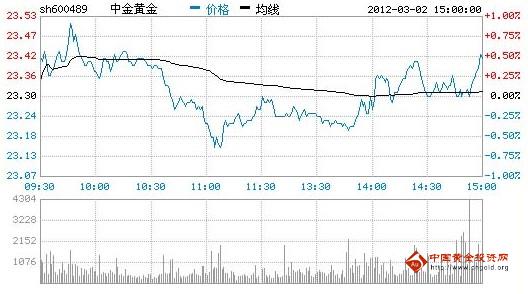 今日中金黃金股票行情(2012年03月02日)