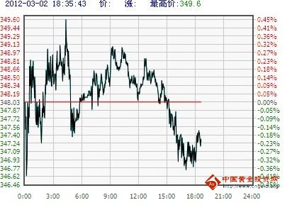 工行纸黄金价格走势图_工行纸黄金走势图