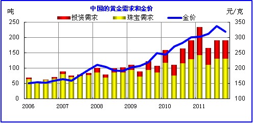 金汇海纳：中国经济软着陆对中国居民黄金需求的影响