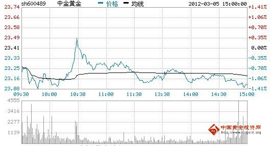 今日中金黃金股票行情(2012年03月05日)