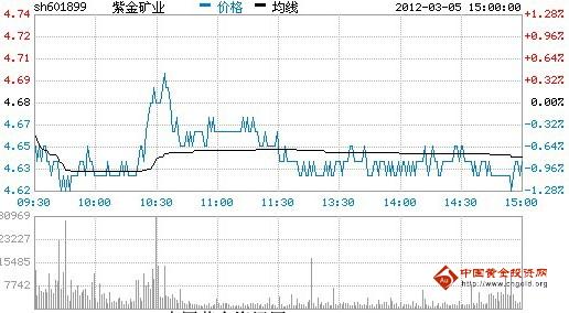 今日紫金矿业股票行情(2012年03月05日)