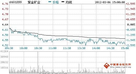 今日紫金矿业股票行情(2012年03月06日)