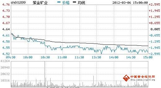 今日紫金礦業(yè)股票行情(2012年03月06日)