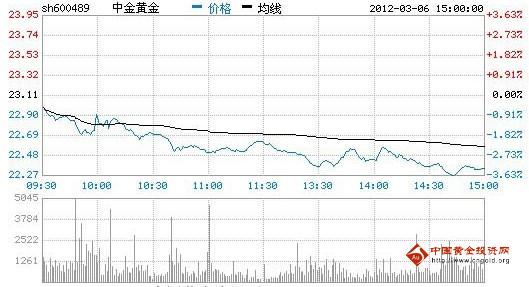 今日中金黃金股票行情(2012年03月06日)