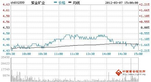 今日紫金礦業(yè)股票行情(2012年03月07日)