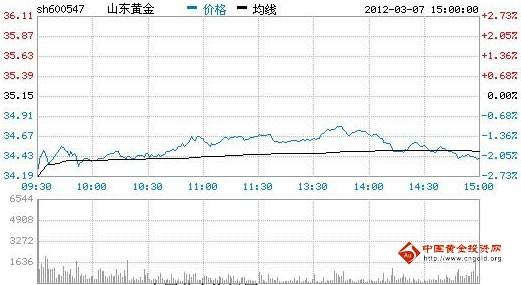 今日山東黃金股票行情(2012年03月07日)