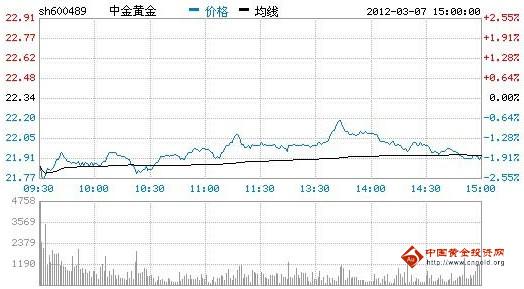 今日中金黃金股票行情(2012年03月07日)