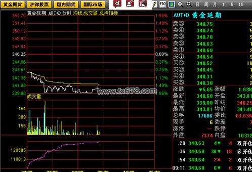 上海黄金T+D实时走势图