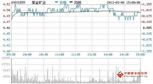 今日紫金矿业股票行情(2012年03月08日)