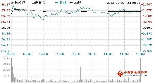 今日山東黃金股票行情(2012年03月09日)