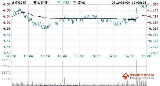 今日紫金矿业股票行情(2012年03月09日)