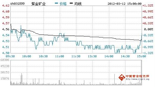 今日紫金矿业股票行情(2012年03月12日)