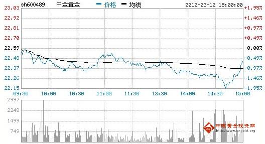 今日中金黃金股票行情(2012年03月12日)