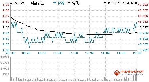 今日紫金礦業(yè)股票行情(2012年03月13日)