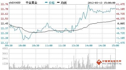 今日中金黃金股票行情(2012年03月13日)