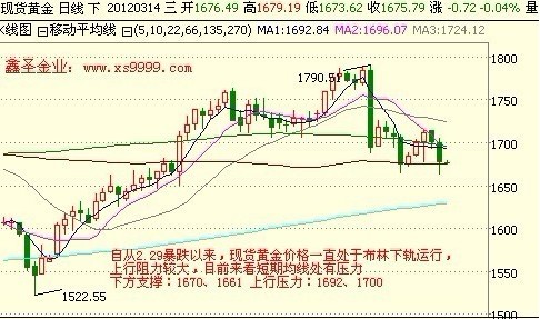 鑫圣金业：空方打压严重 黄金价格再探下方支撑