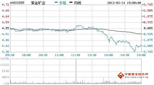 今日紫金矿业股票行情(2012年03月14日)