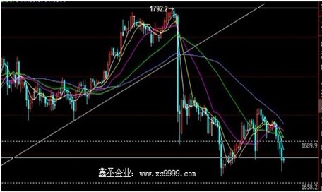 鑫圣金业：预期美元不会量化宽松 黄金价格继续探底