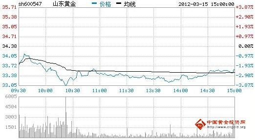 今日山東黃金股票行情(2012年03月15日)