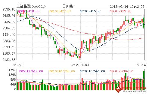 华讯财经：欧美股市走强 关键反抽2420