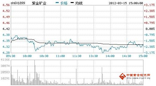 今日紫金矿业股票行情(2012年03月15日)