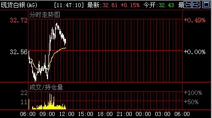 現(xiàn)貨白銀走勢(shì)_現(xiàn)貨白銀走勢(shì)圖