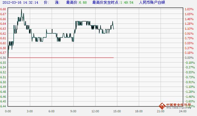 工行纸白银行情及交易实时曲线