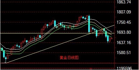 金银家：金银出现超跌反弹 后期仍有调整空间