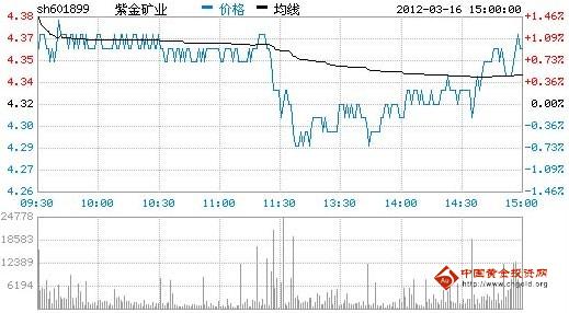 今日紫金矿业股票行情(2012年03月16日)