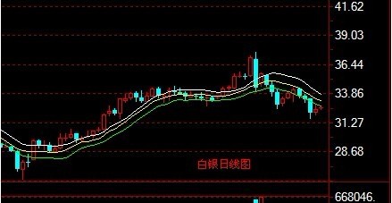 金银家：金银出现超跌反弹 后期仍有调整空间