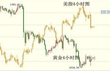 金银家：黄金弱势反弹 后期仍将下跌
