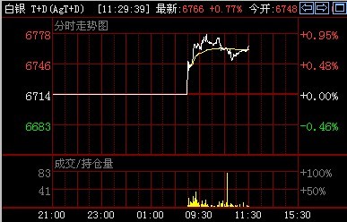 白銀t d走勢(shì)圖_白銀t+d走勢(shì)圖