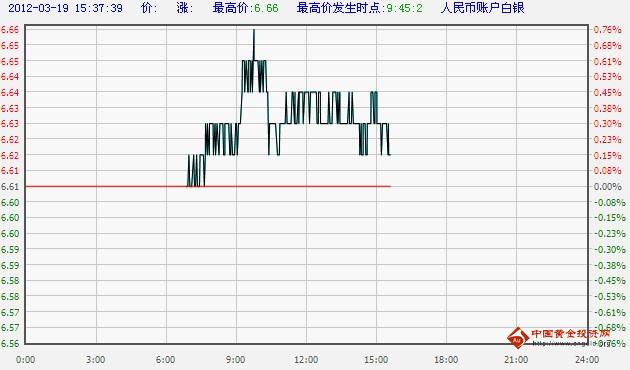 工行纸白银实时走势图