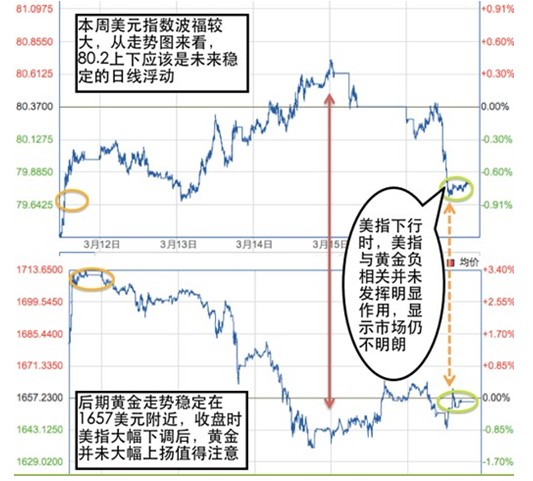 美元指数与黄金走势图解