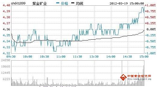 今日紫金礦業(yè)股票行情(2012年03月19日)