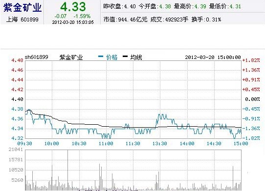 今日紫金矿业股票行情(2012年03月20日)