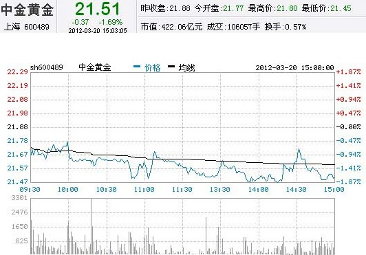 今日中金黃金股票行情(2012年03月20日)