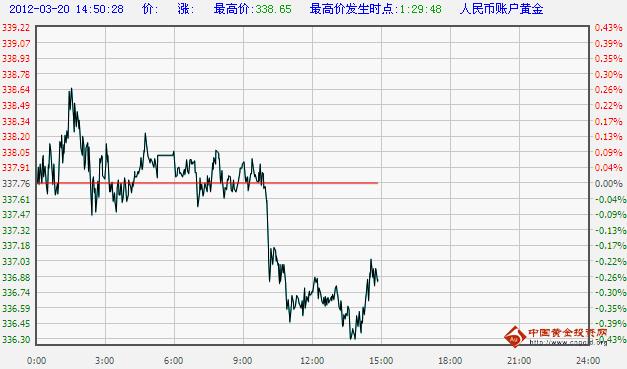 工商银行纸黄金价格实时走势图