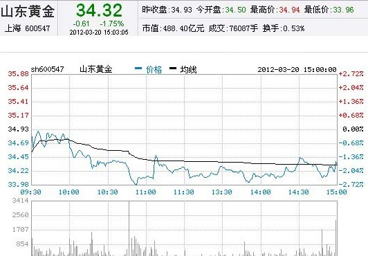 今日山東黃金股票行情(2012年03月20日)