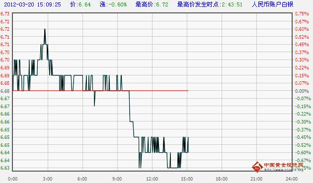 工商银行纸白银实时价格走势