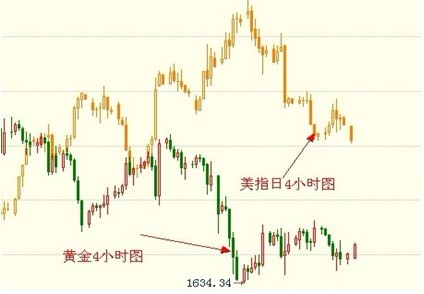 金银家：黄金价格弱势反弹 后期仍将下跌