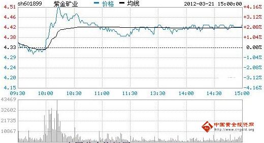 今日紫金矿业股票行情(2012年03月21日)