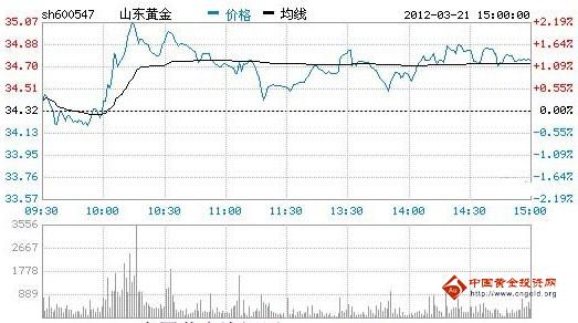 今日山東黃金股票行情(2012年03月21日)