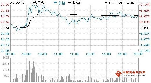 今日中金黃金股票行情(2012年03月21日)