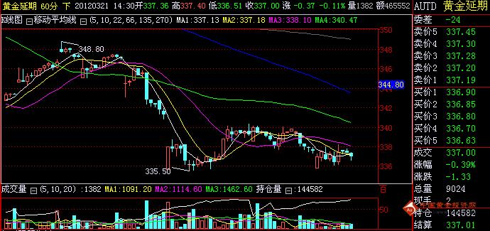 上海黄金T+D实时走势图