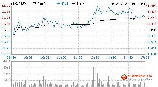 今日中金黃金股票行情(2012年03月22日)