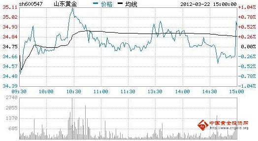 今日山東黃金股票行情(2012年03月22日)
