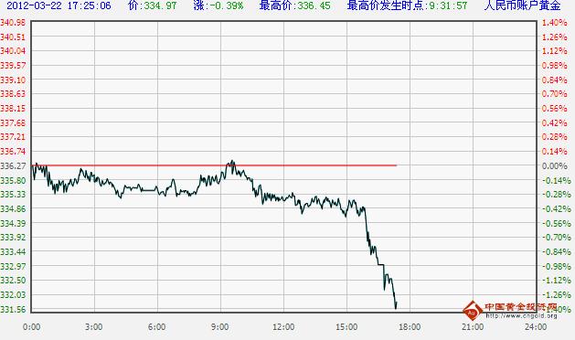 工行纸黄金价格实时走势图
