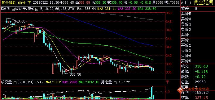上海黄金T+D实时走势图