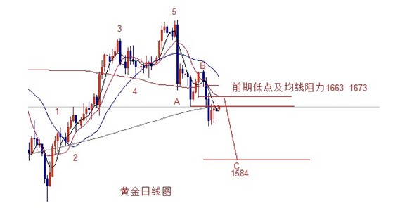 黄金日线图